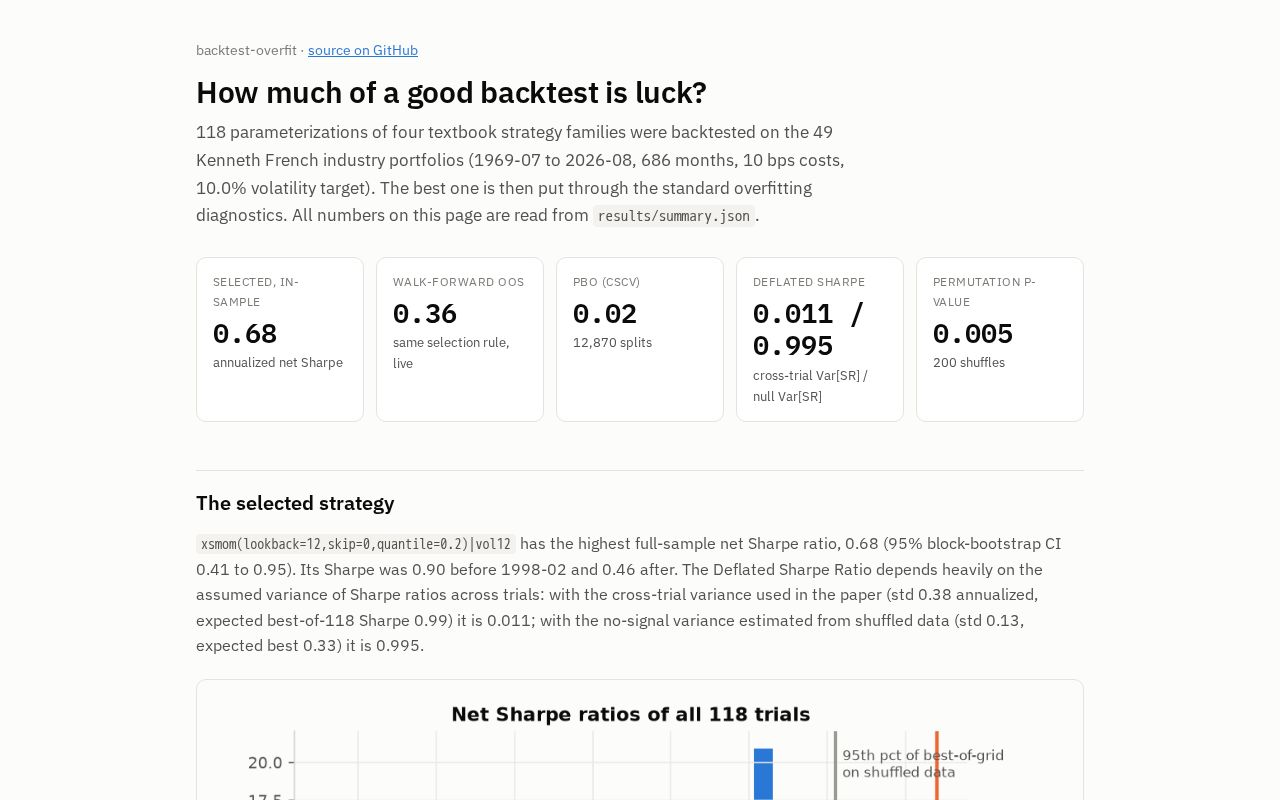 Preview of Backtest Overfit