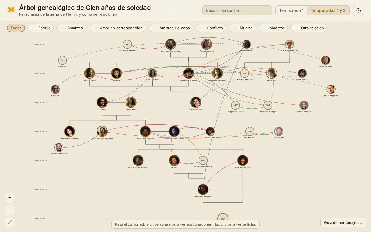 Preview of Arbol Genealogico Cien Anos De Soledad