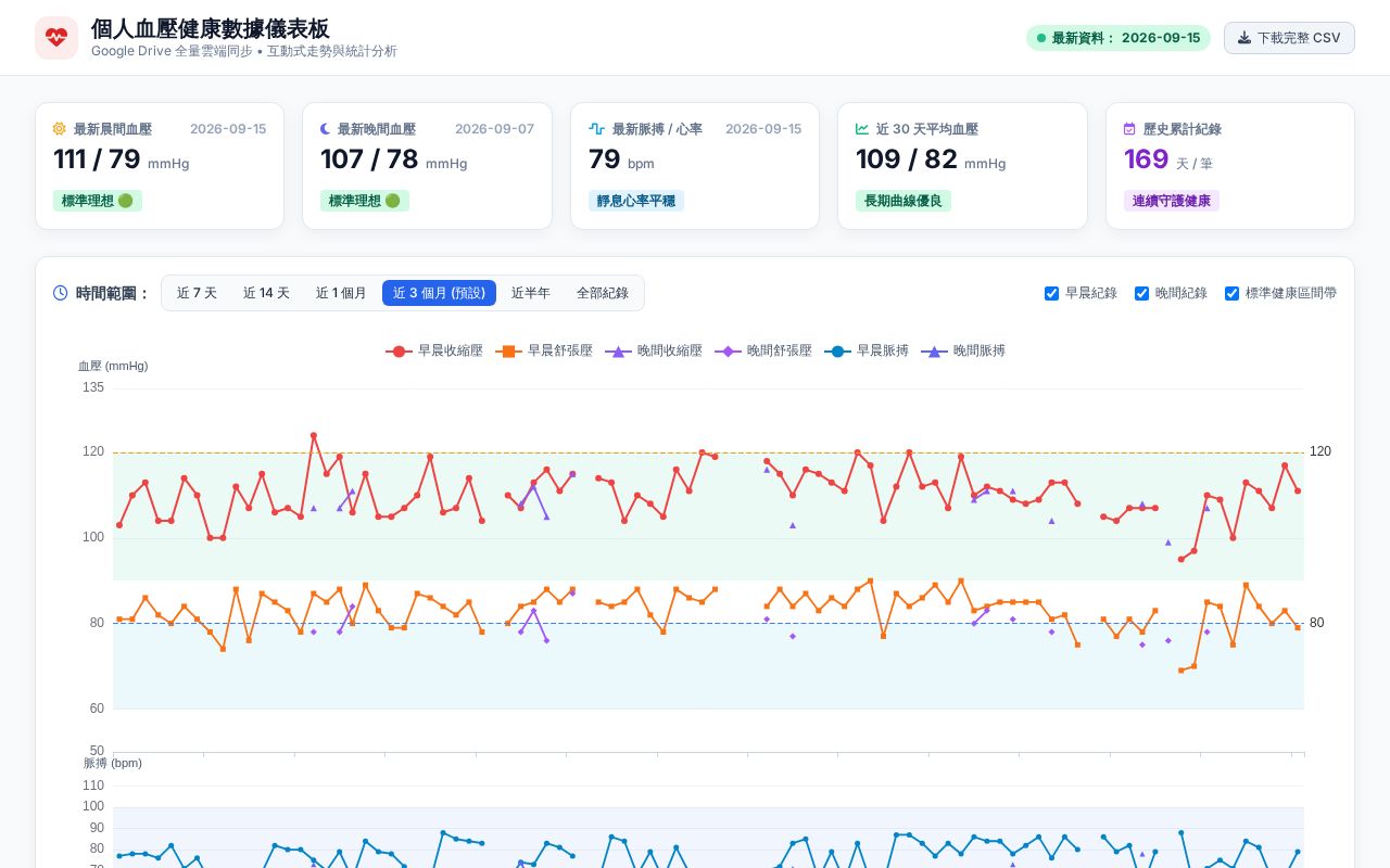 Preview of 🩺 個人血壓健康數據儀表板 (Blood Pressure Monitor)