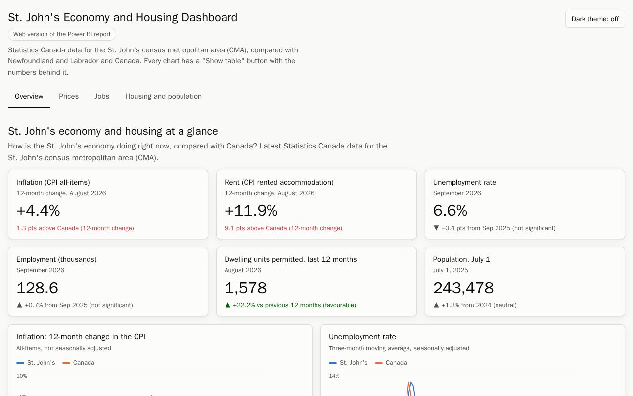 Preview of Stjohns Economy Powerbi