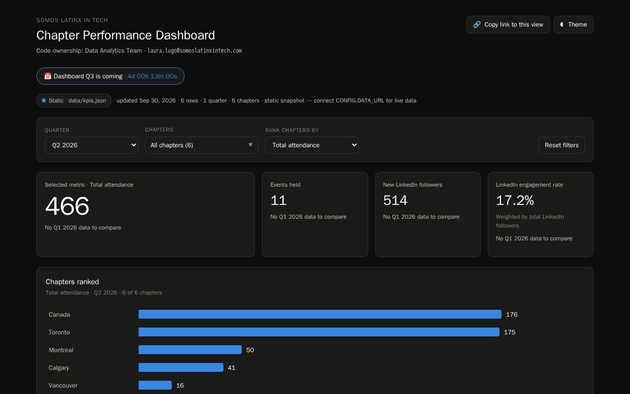 Preview of Somos Chapter Dashboard