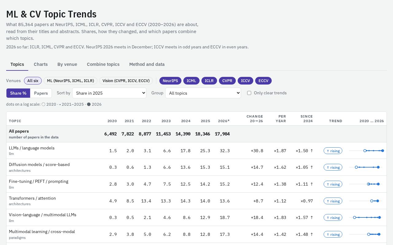 Preview of Ml Cv Topic Trends