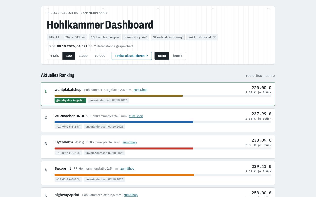 Preview of Hohlkammer Dashboard