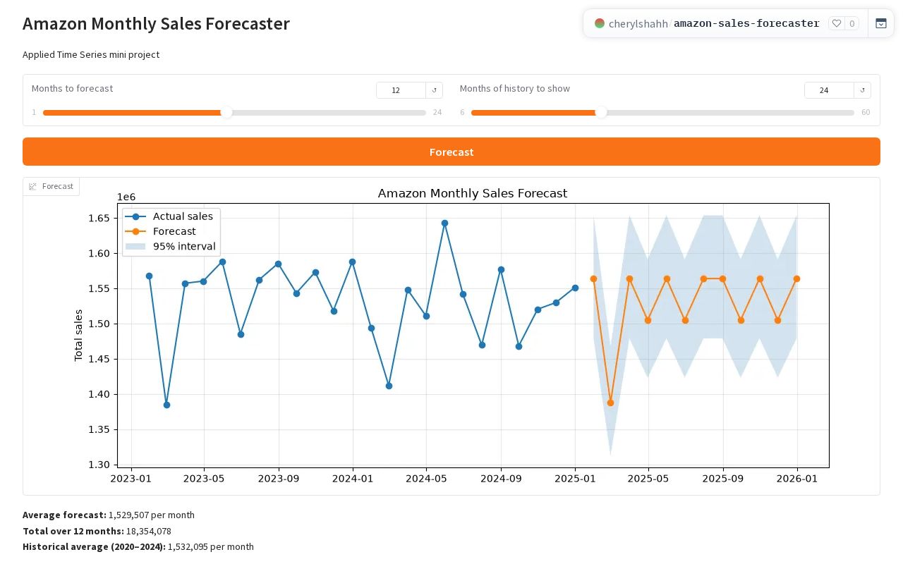 Preview of Amazon Sales Forecaster