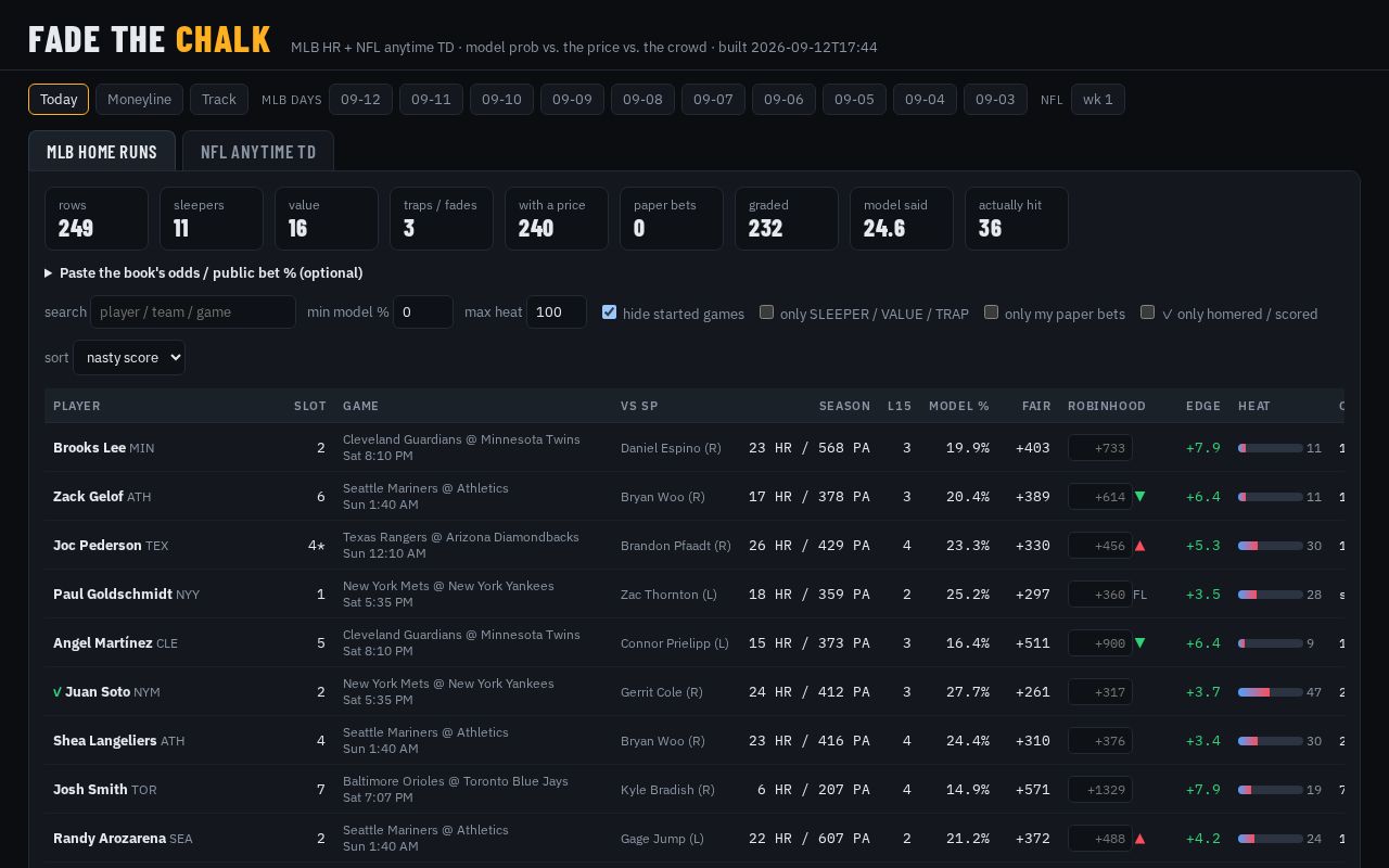 Preview of Contrarian MLB HR / NFL anytime TD board with locked picks and graded results