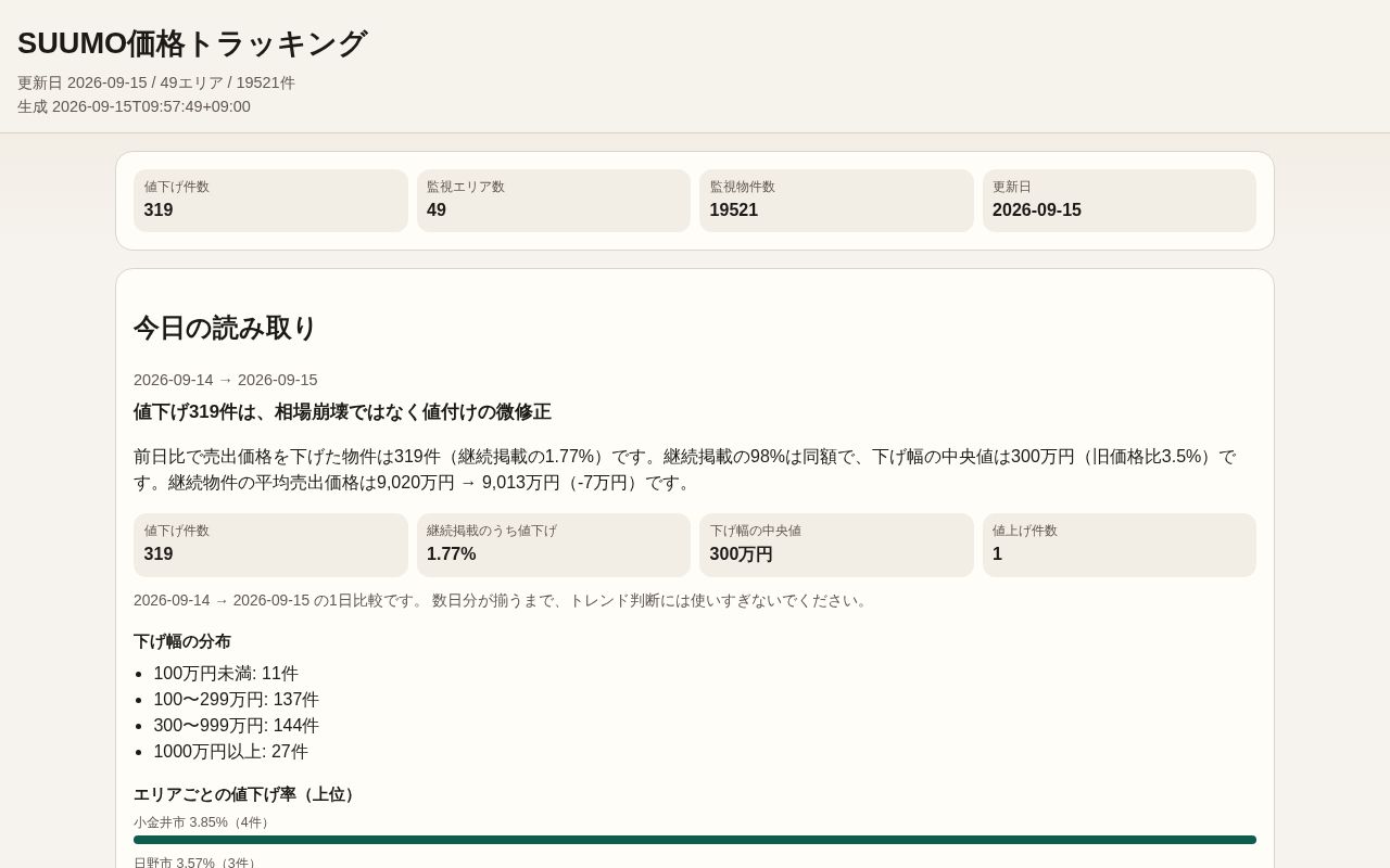 Preview of SUUMO mansion price daily tracker (Streamlit + GitHub Actions)