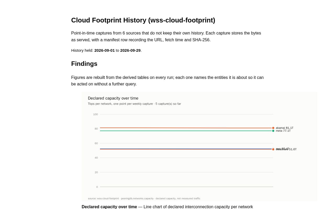 Preview of Wss Cloud Footprint