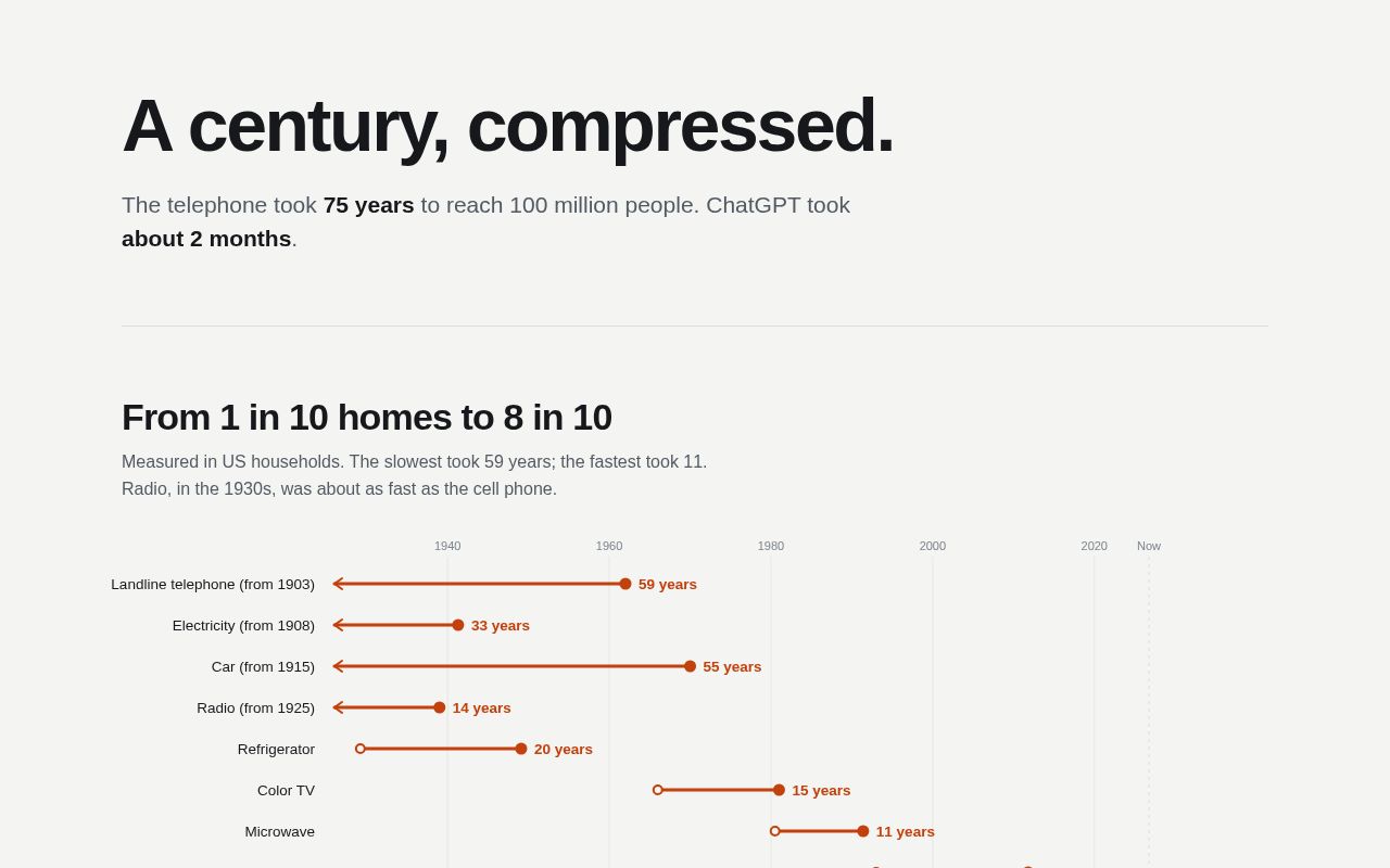 Preview of A Century, Compressed