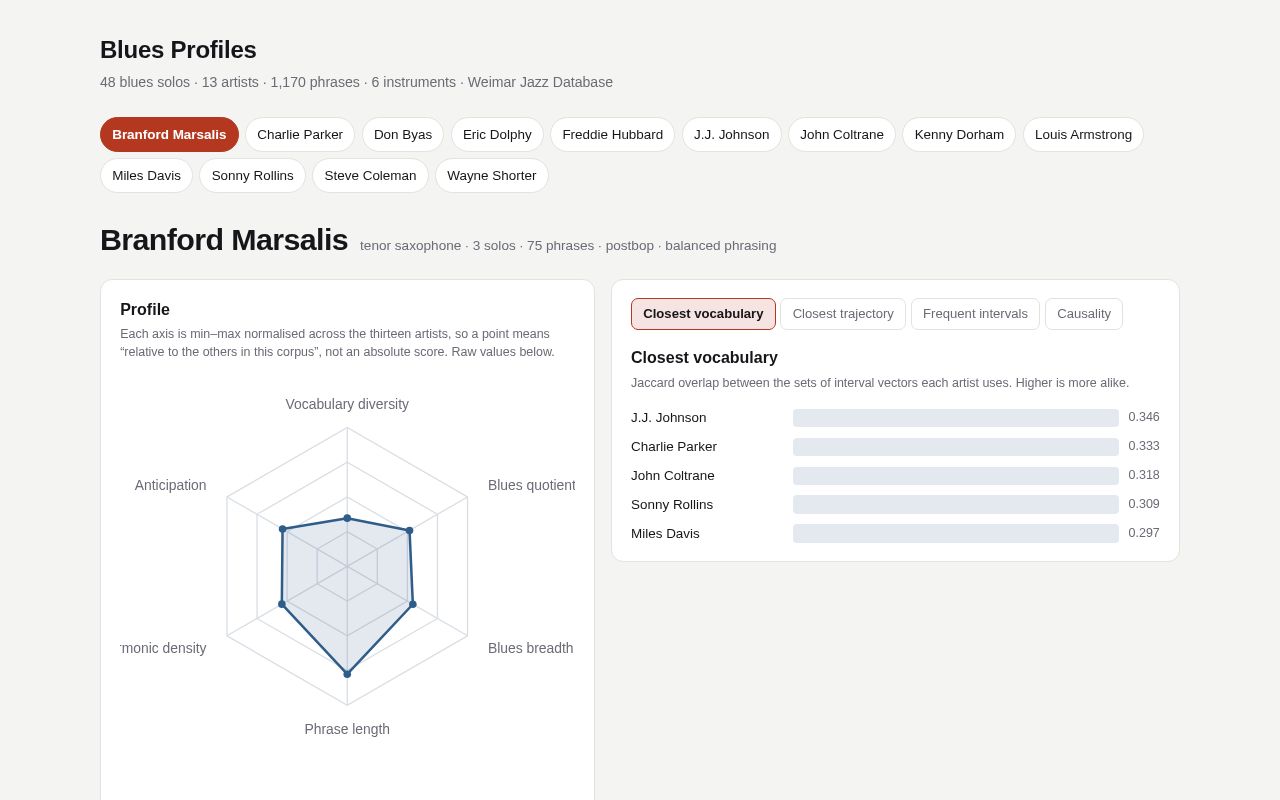 Preview of Blues Profiles Explorer