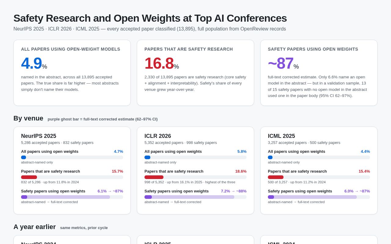 Preview of Safety Research and Open Weights at Top AI Conferences
