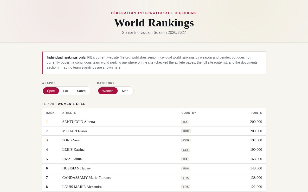 Preview of Fie Fencing World Rankings