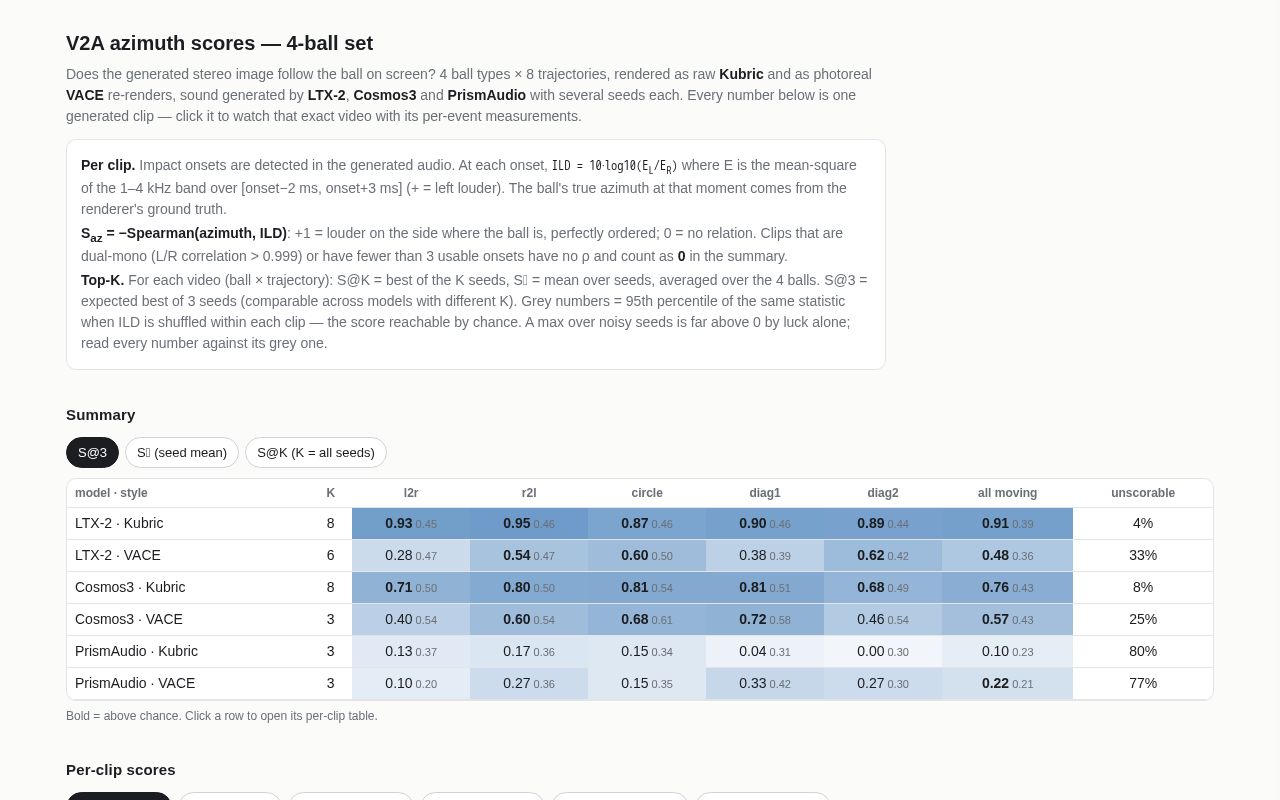 Preview of V2A Azimuth Scores