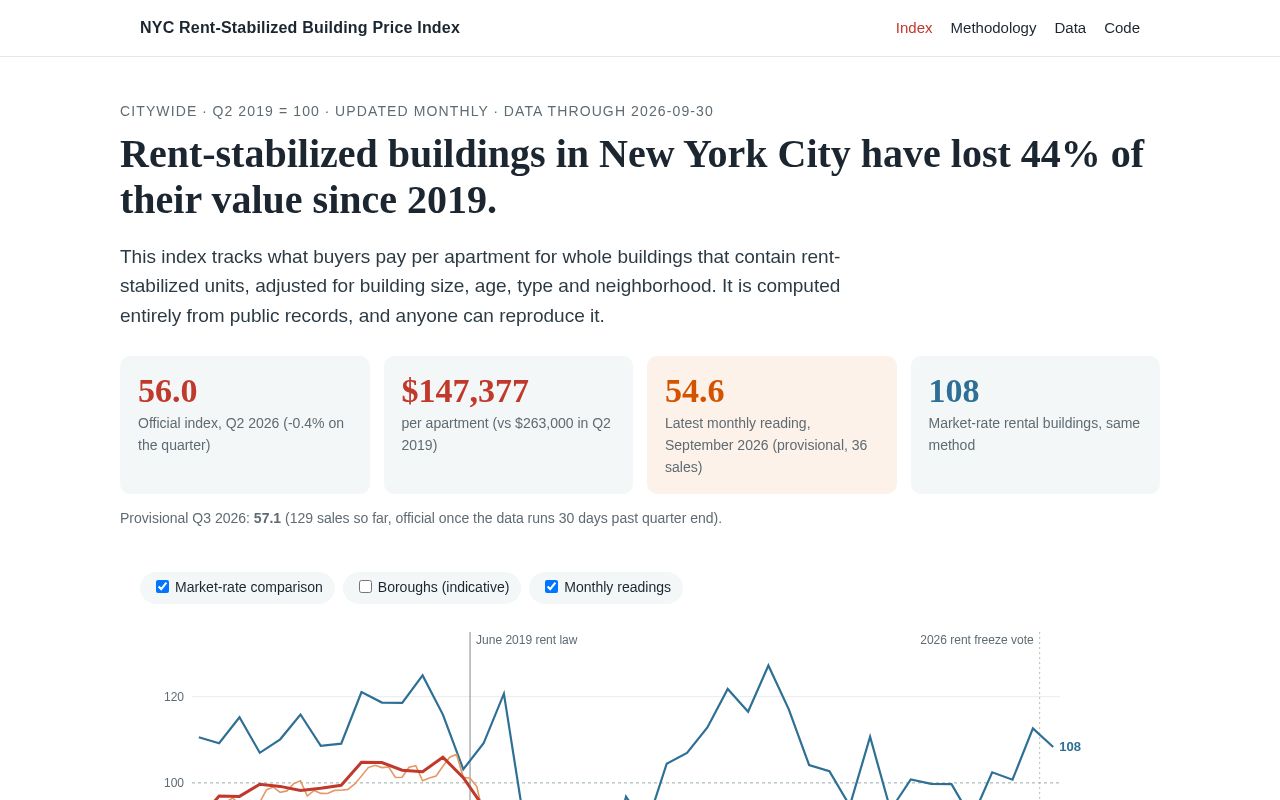 Preview of Nyc Rent Stabilized Index