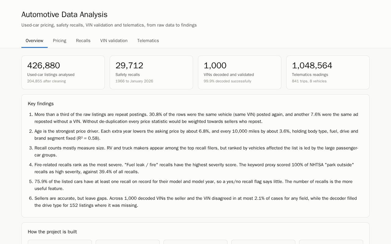Preview of Automotive Data Analysis