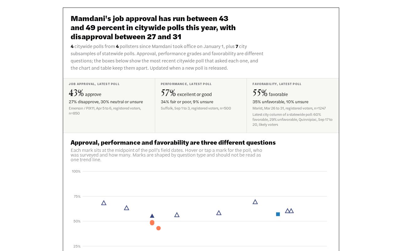 Preview of Mamdani Poll Tracker