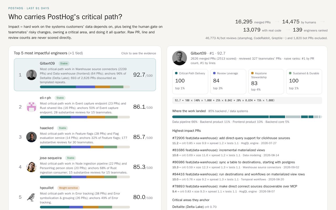 Preview of Posthog Impact Dashboard