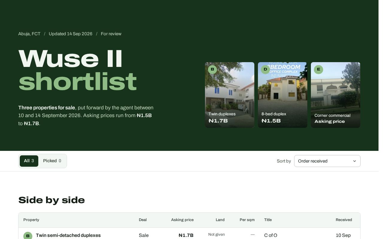 Preview of Wuse II, Abuja property shortlist for review