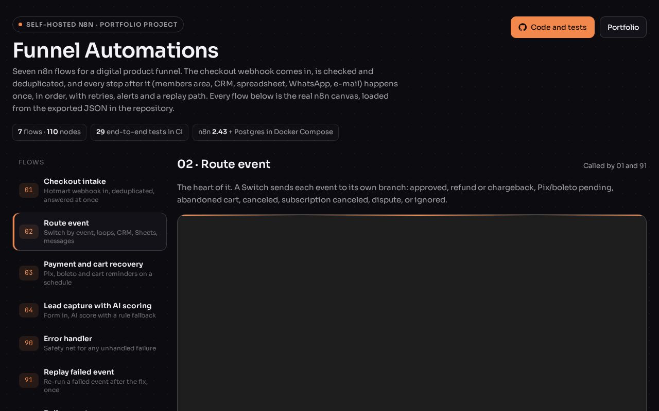 Preview of Funnel Automations