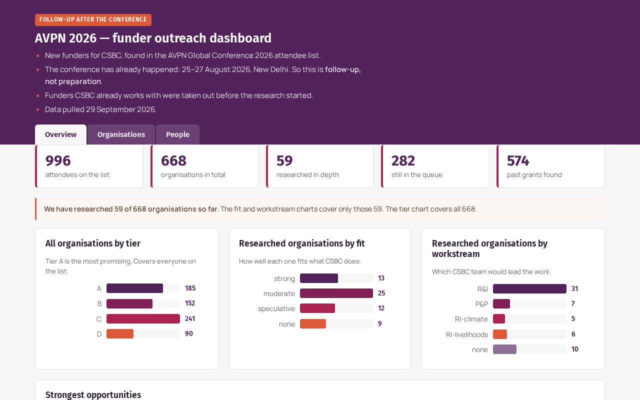 Preview of Avpn 2026 Dashboard
