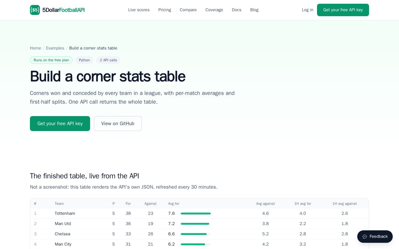 Preview of Football Corner Stats Table