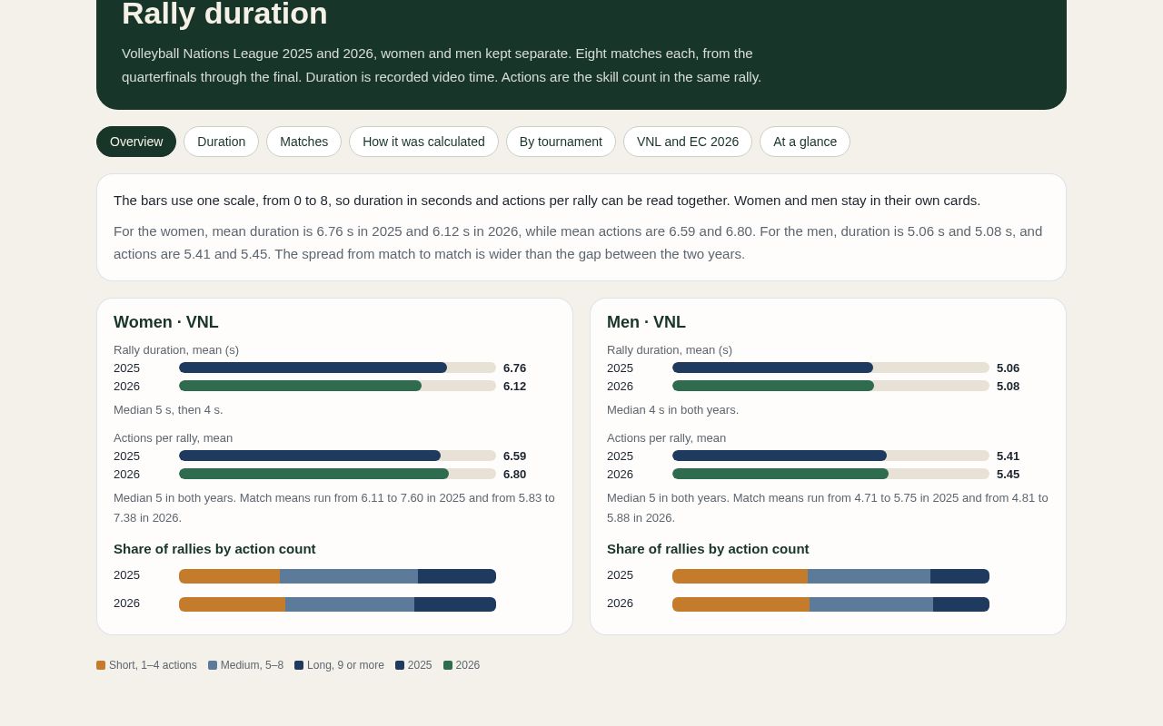 Preview of Volleyball Rally Duration