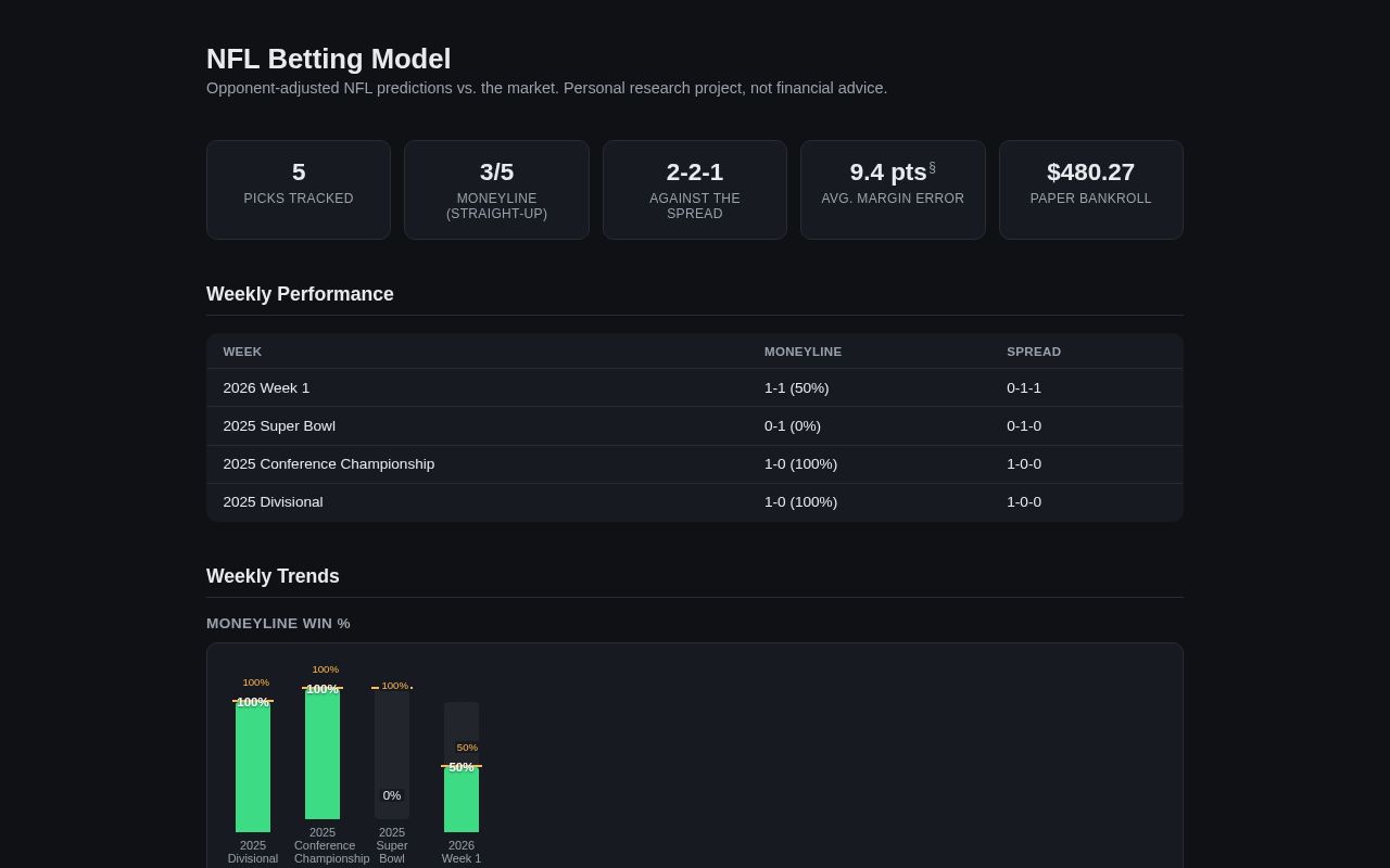 Preview of Nfl Betting Model