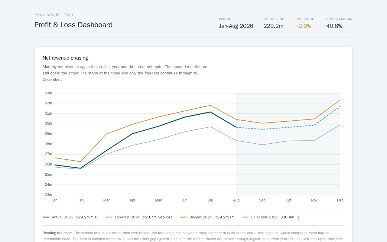 Preview of Fmcg Pnl Dashboard