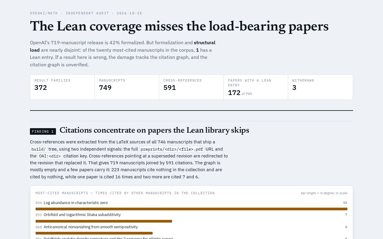 Preview of Openai Math Audit