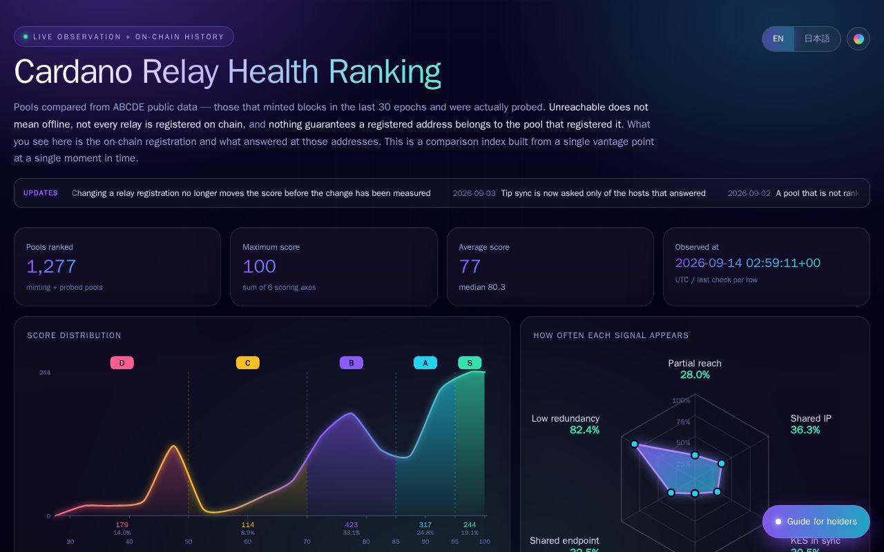 Preview of Cardano Relay Health