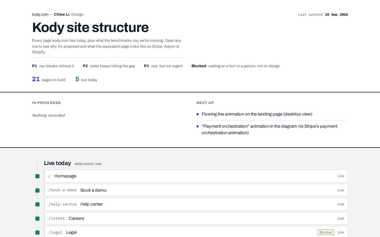 Preview of Kody Sitemap