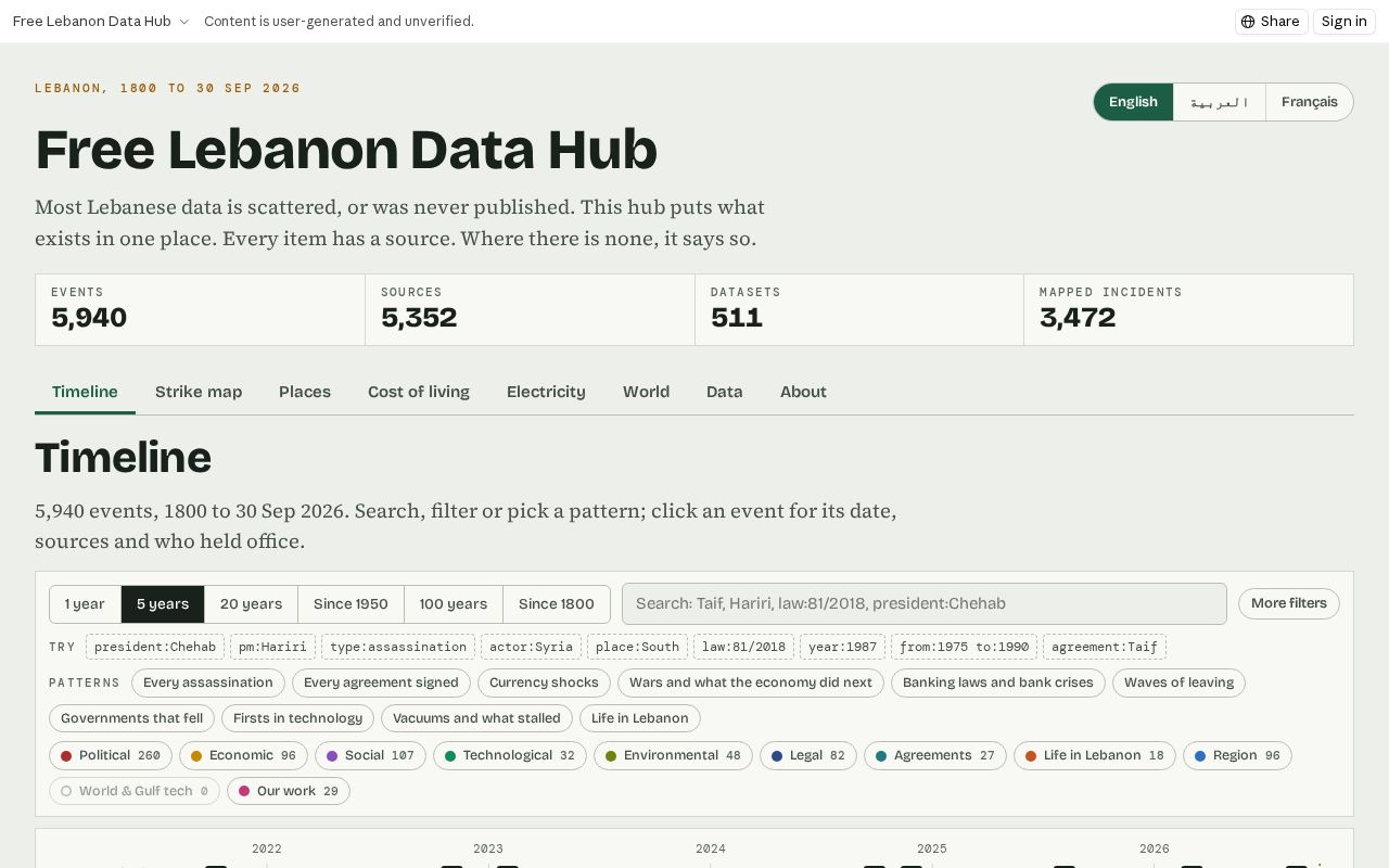 Preview of Free Lebanon Data Hub
