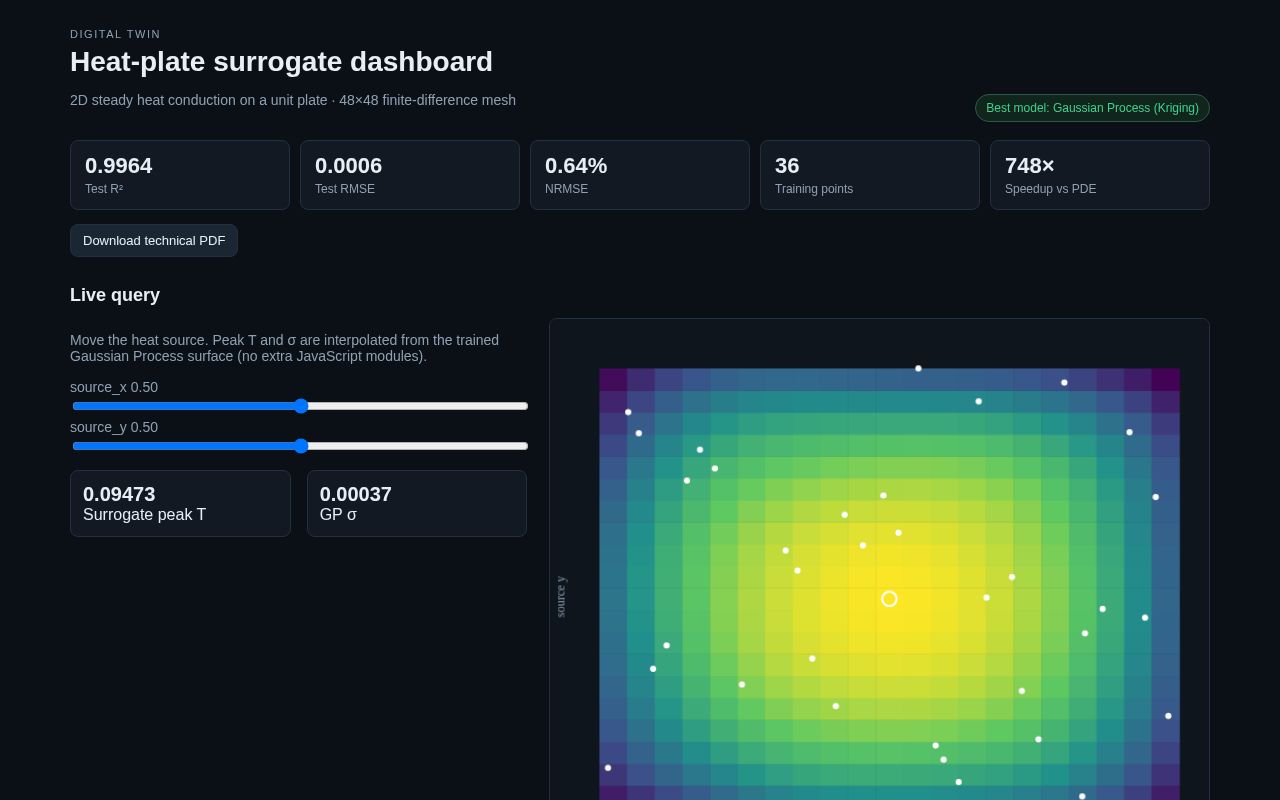 Preview of Heat Plate Surrogate Dashboard