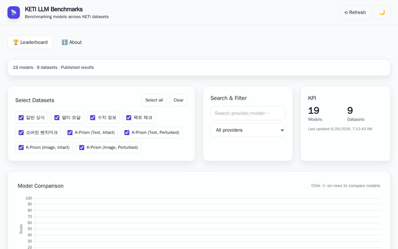 Preview of KETI Benchmark Leaderboard
