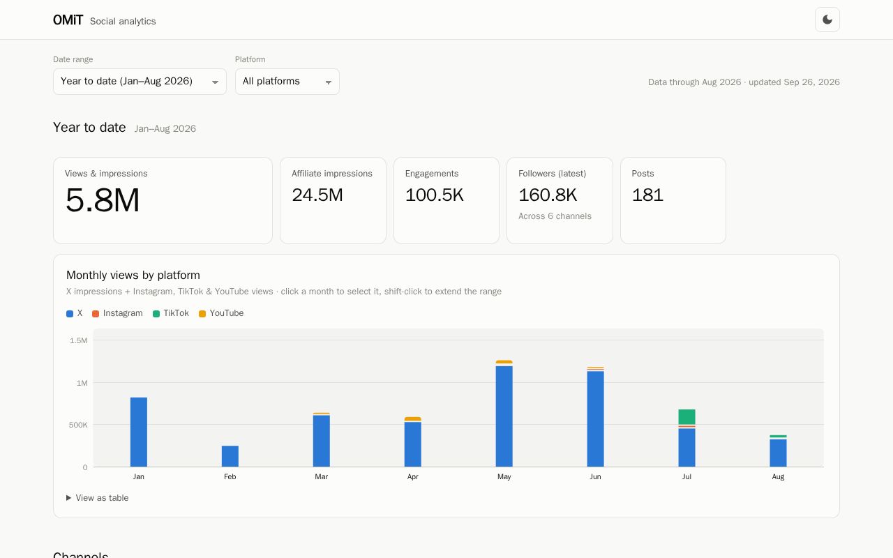 Preview of Analytics Omit Gg