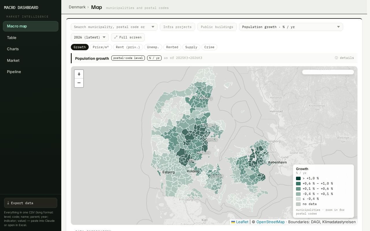 Preview of Macro Dashboard