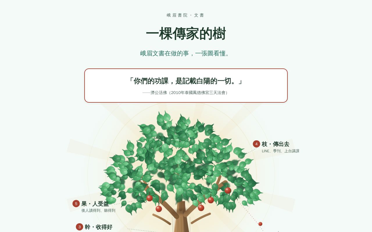 Preview of 峨眉檔案知識庫治理：drive inventory、策略地圖、施工 spec