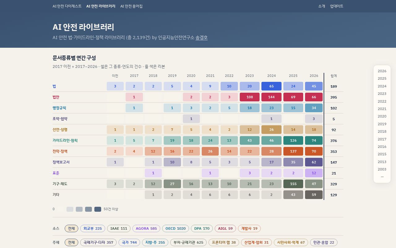 Preview of AI governance and policy document library (MOFA, IAAE, AGORA, OECD)