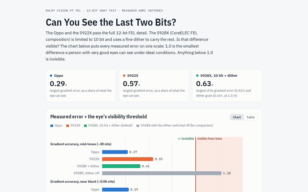 Preview of Can You See the Last Two Bits?