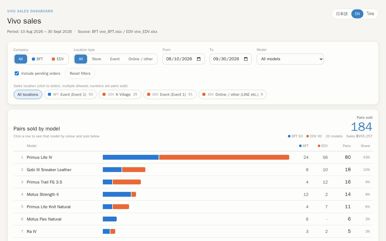 Preview of Vivo Sales Dashboard