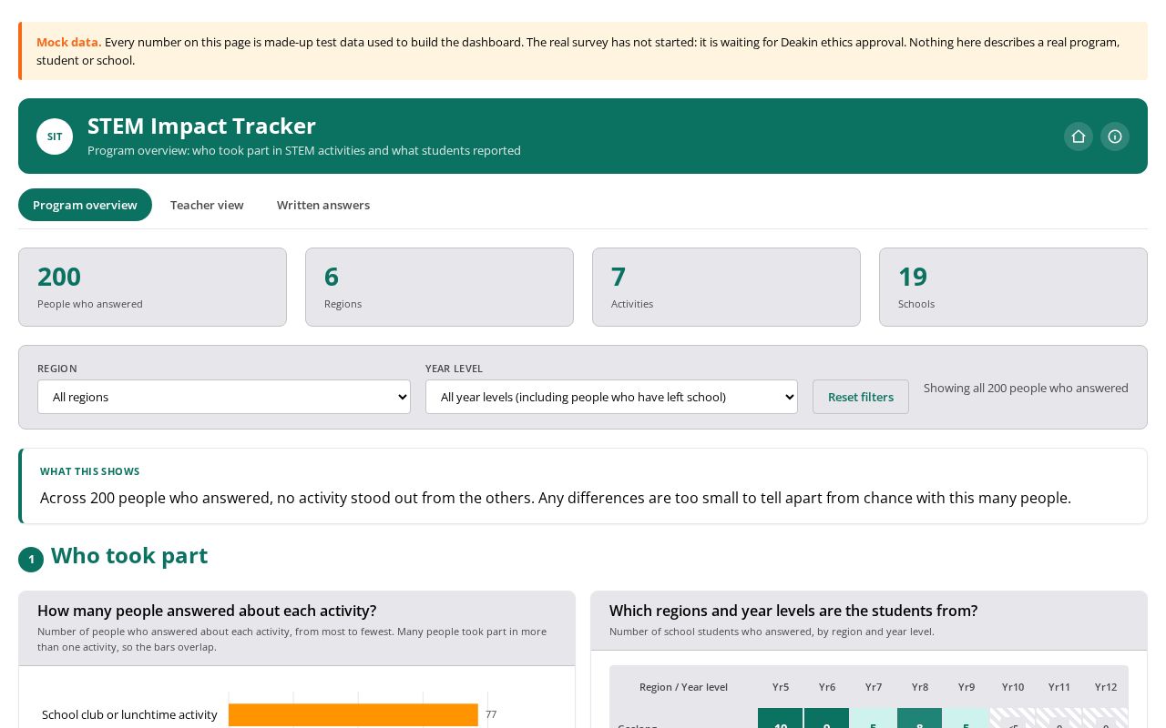 Preview of Gals Dashboard