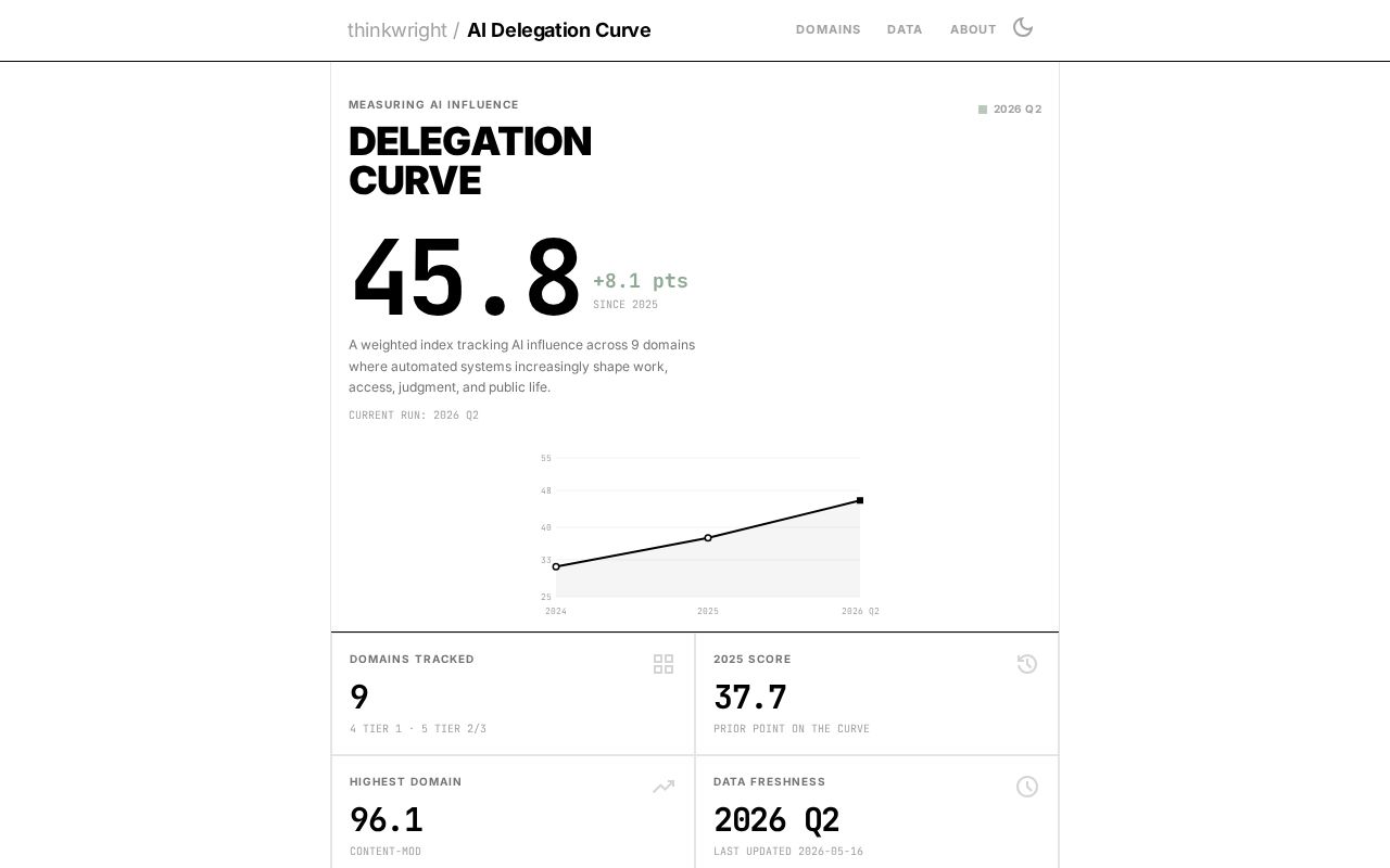 Preview of Delegation Curve