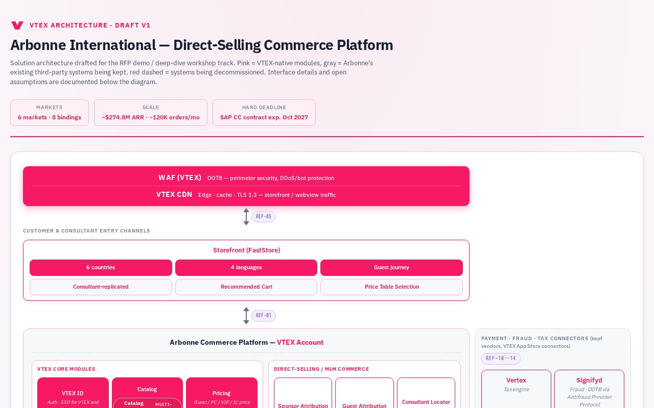 Preview of Arbonne International — VTEX Commerce Architecture