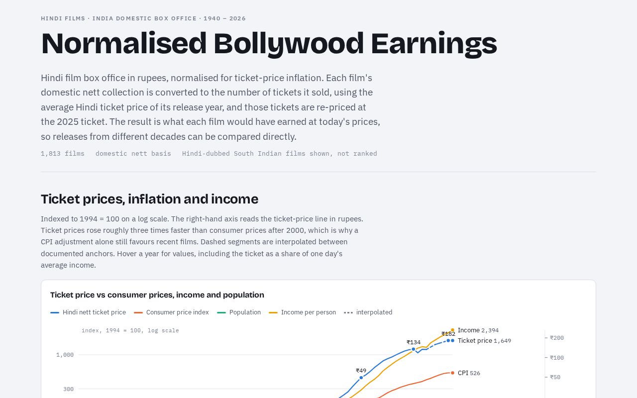 Preview of Normalised Bollywood Earnings