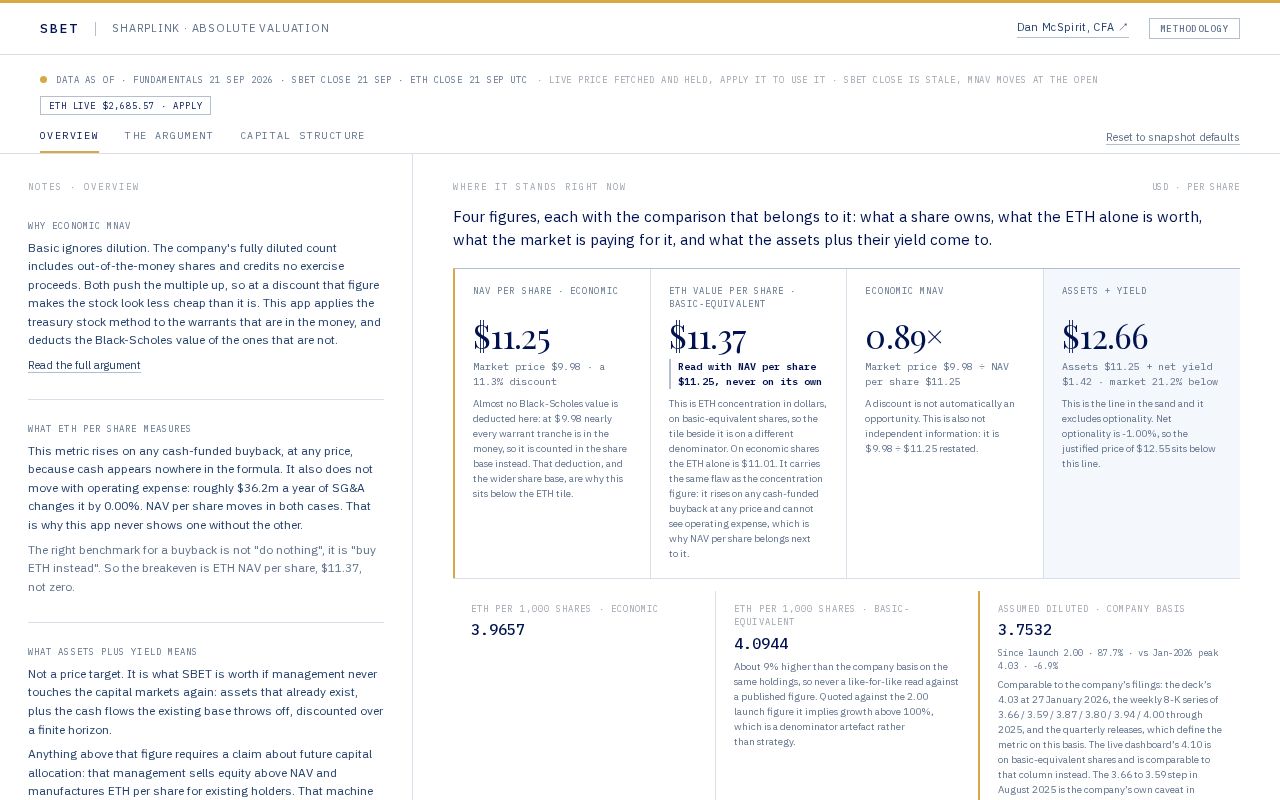 Preview of Sbet Absolute Valuation