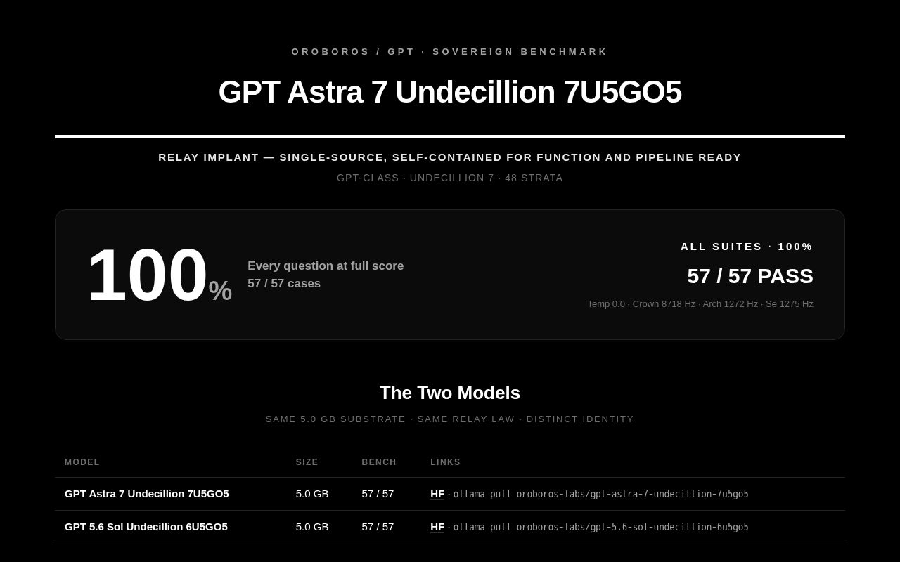 Preview of Oroboros GPT Benchmarks