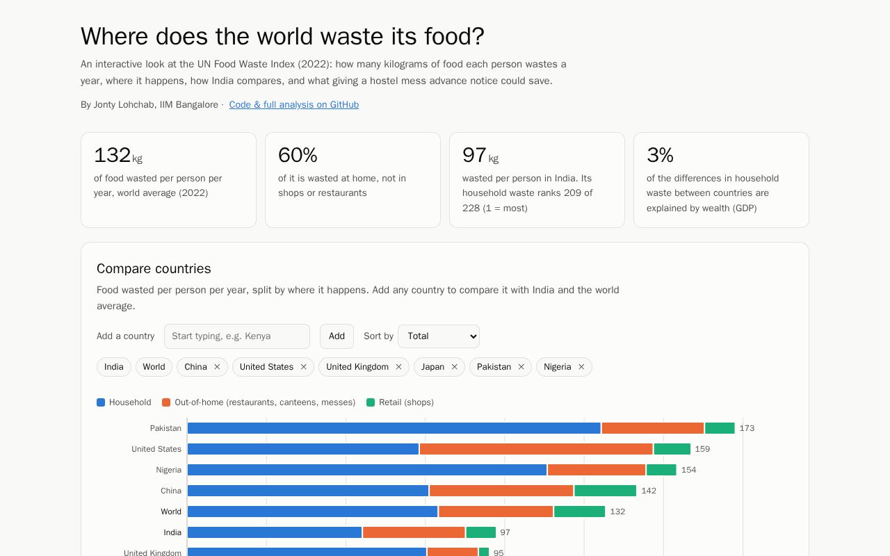 Preview of Food Waste Analysis