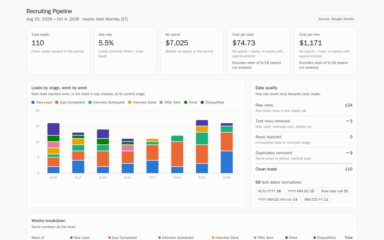 Preview of Outreach Demo Dashboard