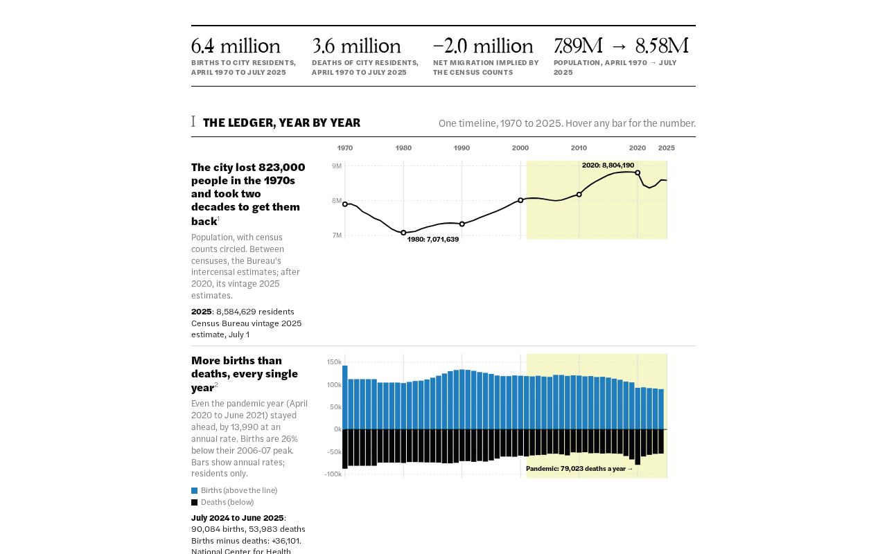 Preview of Who came, who went: New York City's population since 1970, with a turnover calculator