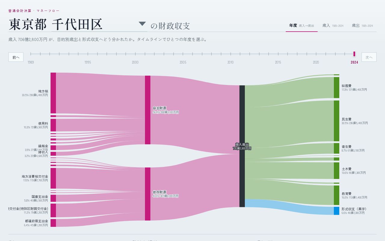 Preview of Local Data Pl