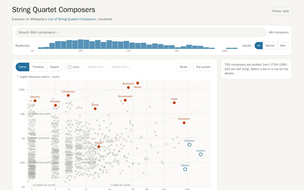 Preview of String Quartet Composers -- an interactive explorer